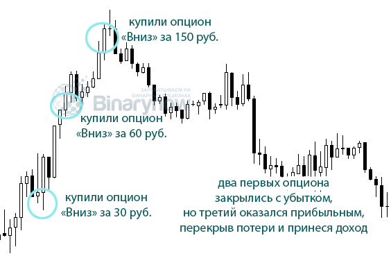 Работа по мартингейл на бинарах